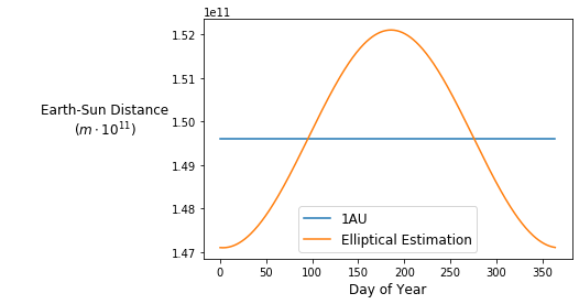 Eliptical Estimation